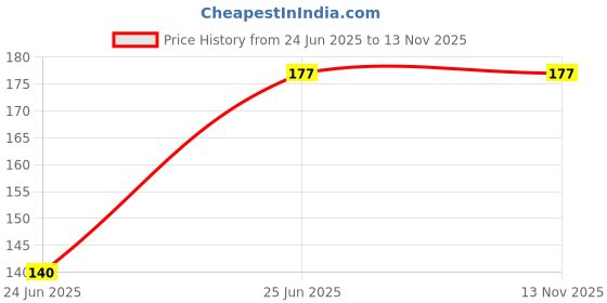 flipkart.com BBS PRO Silicone Soft Earbuds In The Ear Headphone Cushion (Pack of 8, Black) In The Ear Headphone Cushion Price History Graph from 24 Jun 2025 to 12 Nov 2025
