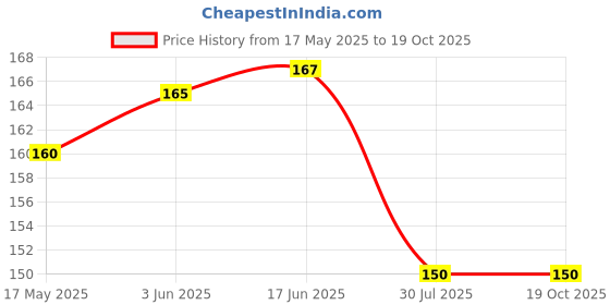 flipkart.com BBS PRO Soft Silicone Earbuds Headphone Cushion Silicon buds Tips Eartips In The Ear Headphone Cushion Price History Graph from 17 May 2025 to 17 Oct 2025