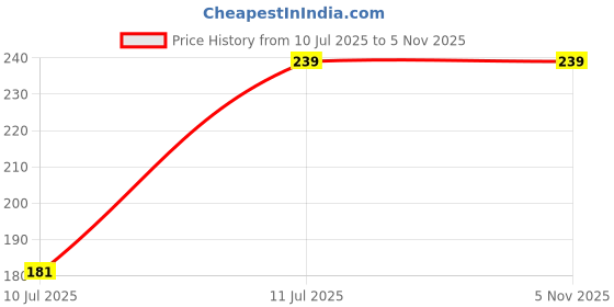 flipkart.com BBS TECH 10 Pcs (5 Pair) Silicon Earbuds Rubber for Earbuds Tips in The Ear Headphone Cushion (Size- M) Silicone replacement In The Ear Headphone Cushion Price History Graph from 10 Jul 2025 to 1 Nov 2025