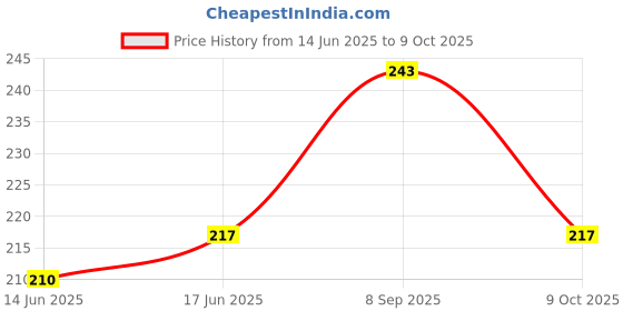 flipkart.com BBS TECH 10 pcs (5 pair) Silicone Rubber Earbuds Tips, Eartips, Earpads, Earplugs, for Replacement in Earphones and Bluetooth Medium Size Silicone replacement In The Ear Headphone Cushion Price History Graph from 14 Jun 2025 to 9 Oct 2025