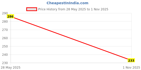flipkart.com BBS TECH balck rubber for level u earbud scover In The Ear Headphone Cushion In The Ear Headphone Cushion Price History Graph from 28 May 2025 to 1 Nov 2025