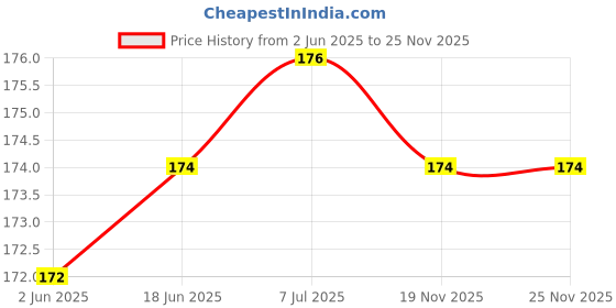 flipkart.com BBS TECH EPH07 Ear Headphone Cushion Earpads Cushions (Pack of 32) Silicone replacement In The Ear Headphone Cushion (Pack of 32, Black) In The Ear Headphone Cushion Price History Graph from 2 Jun 2025 to 25 Nov 2025