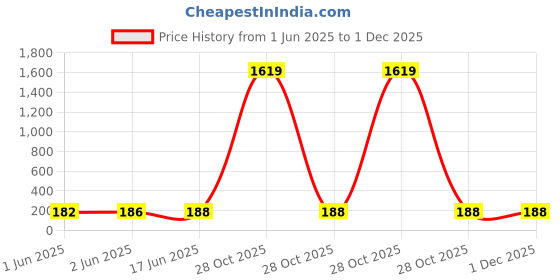 flipkart.com BBS TECH Premium Quality Silicon and Light weight Ear Tips For All Men & Women ( Pack Of 15 Pair) ( 30 Pcs) Silicone replacement In The Ear Headphone Cushion (Pack of 30, Red, Grey) In The Ear Headphone Cushion Price History Graph from 1 Jun 2025 to 1 Dec 2025