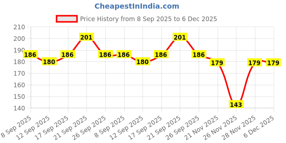 flipkart.com bbt Khatu Shyam Ji Statue Shyam Baba Idol for Home Temple Gifts Decorative Showpiece - 14 cm bbt Price History Graph from 8 Sep 2025 to 5 Dec 2025