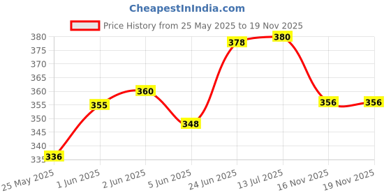 flipkart.com bbtr football // PREMIUM QUALITY FOOTBALL (SIZE-5) Football - Size: 5 bbtr Price History Graph from 25 May 2025 to 19 Nov 2025