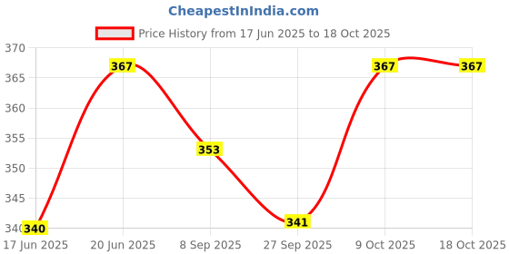 flipkart.com bbtr kick Football - Size: 4 (Pack of 1, Multicolor) Football - Size: 2 bbtr Price History Graph from 17 Jun 2025 to 17 Oct 2025