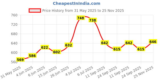 flipkart.com bbtr Quad Kids Adjustable Roller Skates Shoe with Super Rubber Wheel Quad Roller Skates - Quad Roller SkatesRoller SkaKids Unisex Quad Roller 4 Wheel Adjustable Skates Skating Shoes (6-15 Years,tings For Kids/Childrens With Front Breaks In-line Skates Quad Roller Skates (Pink) Quad Roller Skates Quad Roller Skates - Size 13-16 UK (Blue) Shoe Skates - Size 13-16 UK bbtr Price History Graph from 31 May 2025 to 25 Nov 2025