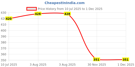 flipkart.com bbtr SPORTS COMBO BLACK & WHITE SYNTHETIC RUBBER FOOTBALL WITH AIR PUMP Football Football - Size: 5 bbtr Price History Graph from 10 Jul 2025 to 30 Nov 2025