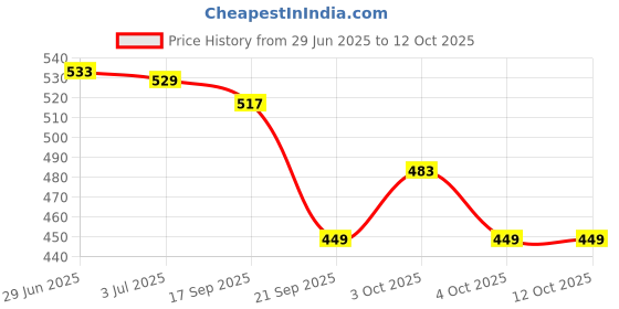 flipkart.com bbts Alograce Bathing Soap Bar With Shea Butter & Aloe-Vera (75g×2) bbts Price History Graph from 29 Jun 2025 to 12 Oct 2025