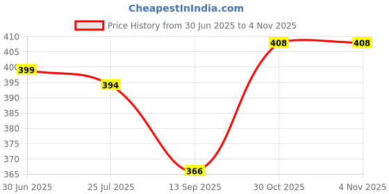 flipkart.com bbts NEW UNNAO KA LAL TEL RED MASSAGE OIL BABY OIL 100ML 2PC bbts Price History Graph from 30 Jun 2025 to 3 Nov 2025