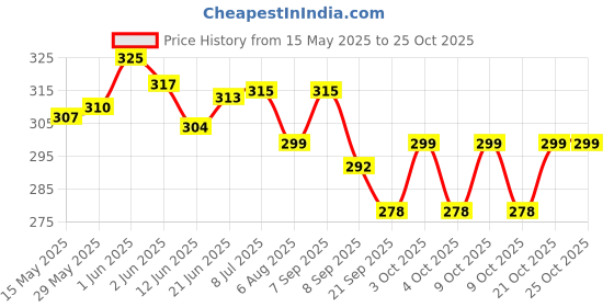 flipkart.com tima BBWHT Baseball tima Price History Graph from 15 May 2025 to 24 Oct 2025
