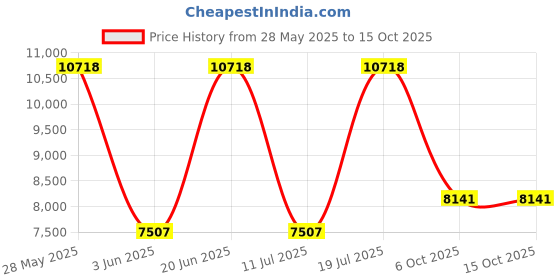 flipkart.com alpine BBX-F1200 Multi Class AB Car Amplifier alpine Price History Graph from 28 May 2025 to 15 Oct 2025
