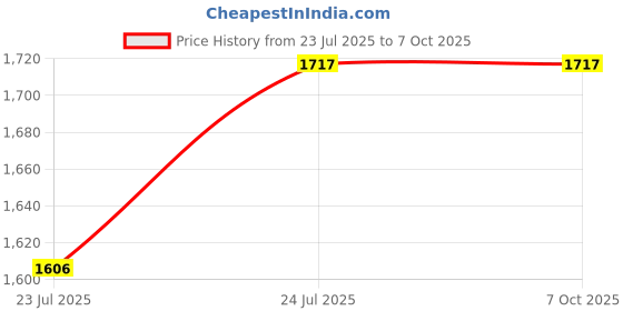 flipkart.com BBYF New Dual Long Focus Optics Monocular Telescope For Bird Watching Hunting Etc Binoculars Price History Graph from 23 Jul 2025 to 6 Oct 2025