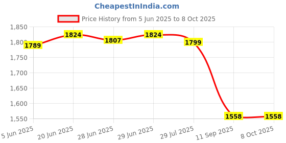 flipkart.com BBYF Professional High Power Dual Focus Optics Waterproof Monocular Telescope Binoculars Price History Graph from 5 Jun 2025 to 8 Oct 2025