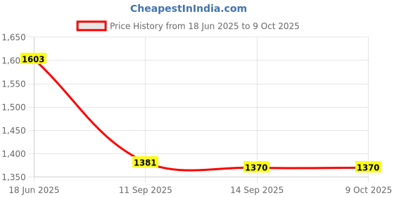 flipkart.com BBYF Professional High Power Dual Long Focus Optics Monocular Telescope Waterproof Binoculars Price History Graph from 18 Jun 2025 to 9 Oct 2025