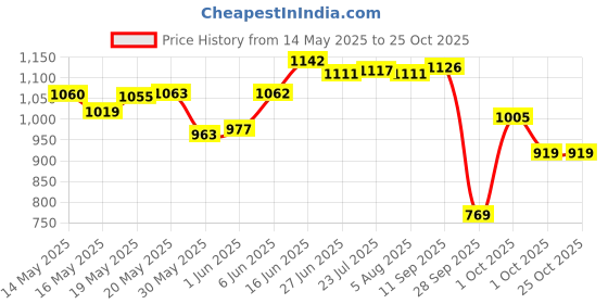 flipkart.com taparia BC-14 14 in Bolt Cutter taparia Price History Graph from 14 May 2025 to 24 Oct 2025