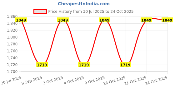 flipkart.com simrah BC -14 Compass simrah Price History Graph from 30 Jul 2025 to 24 Oct 2025