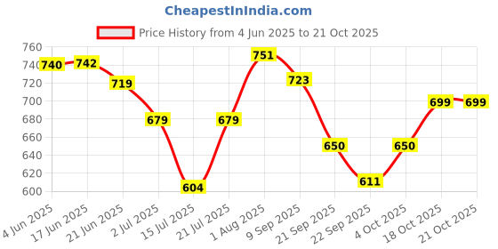 flipkart.com baltra BC-150/ victory 1.5L SS Cordless Electric Kettle baltra Price History Graph from 4 Jun 2025 to 21 Oct 2025