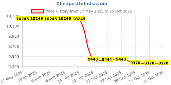 flipkart.com luminous BC 16048ST Tubular Inverter Battery luminous Price History Graph from 17 May 2025 to 24 Oct 2025
