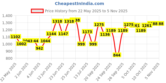 flipkart.com taparia BC-18 Bolt Cutter taparia Price History Graph from 22 May 2025 to 3 Nov 2025