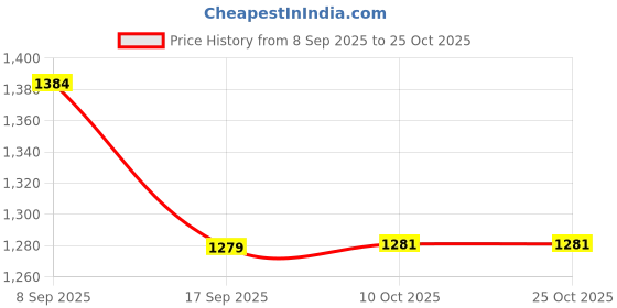 flipkart.com balrama BC-18 Bolt Cutter balrama Price History Graph from 8 Sep 2025 to 24 Oct 2025