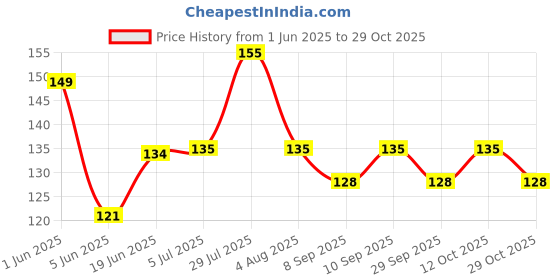 flipkart.com scanworld BC 547 NPN Transistor scanworld Price History Graph from 1 Jun 2025 to 29 Oct 2025