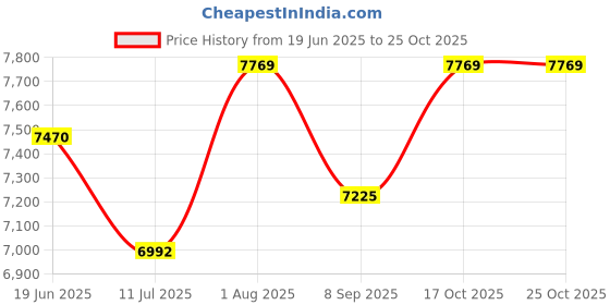 flipkart.com born chef BC-7606 Air Fryer born chef Price History Graph from 19 Jun 2025 to 24 Oct 2025