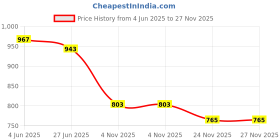 flipkart.com blackcarrot BC-S-RED-KTL-1 Tea Urn blackcarrot Price History Graph from 4 Jun 2025 to 27 Nov 2025