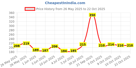 flipkart.com rr musical BC1 Rope & Rings Dholki rr musical Price History Graph from 26 May 2025 to 21 Oct 2025