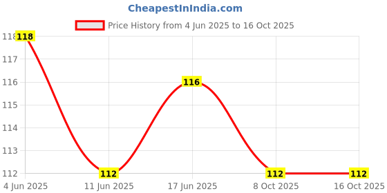 flipkart.com dark horse BC112 Bicycle Bottle Holder dark horse Price History Graph from 4 Jun 2025 to 16 Oct 2025