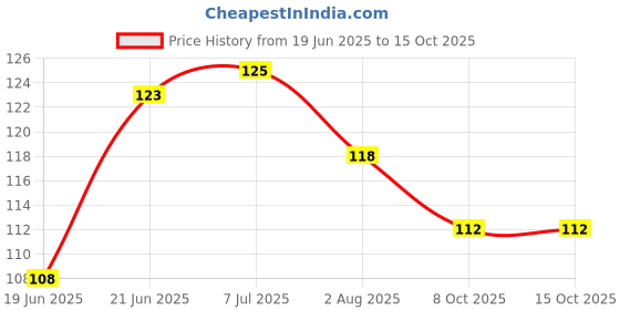flipkart.com dark horse BC114 Bicycle Bottle Holder dark horse Price History Graph from 19 Jun 2025 to 15 Oct 2025