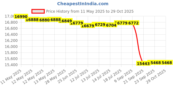 flipkart.com luminous BC16048_NeoEco Watt1050_Trolly Tubular Inverter Battery luminous Price History Graph from 11 May 2025 to 29 Oct 2025