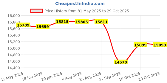 flipkart.com luminous BC16048_NeoEco Watt700_Trolly Tubular Inverter Battery luminous Price History Graph from 31 May 2025 to 29 Oct 2025