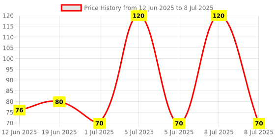 flipkart.com gamaonline traders BC547 10PCS SET 100mA 45V MOST USED CIRCUIT TRANSISTOR 3PIN TO-220 PACKAGE NPN Transistor gamaonline traders Price History Graph from 12 Jun 2025 to 8 Jul 2025