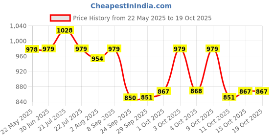 flipkart.com optimum nutrition BCAA optimum nutrition Price History Graph from 22 May 2025 to 19 Oct 2025