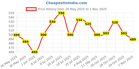flipkart.com nakpro BCAA 2:1:1 , 5g Vegan BCAA - Jar, 1.5g Creatine & Electrolytes for Endurance BCAA nakpro Price History Graph from 26 May 2025 to 1 Nov 2025