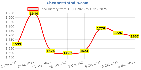flipkart.com fast&up BCAA Advanced | Micronized BCAAs With Added Glutamine, Arginine & Citrulline BCAA fast&up Price History Graph from 13 Jul 2025 to 4 Nov 2025