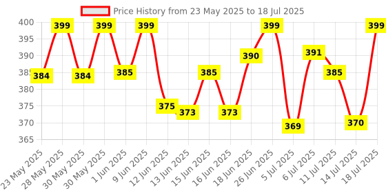 flipkart.com bigmuscles nutrition BCAA Energy | Advanced Intra Workout with Rehydration Electrolytes, Taurine | BCAA bigmuscles nutrition Price History Graph from 23 May 2025 to 14 Jul 2025