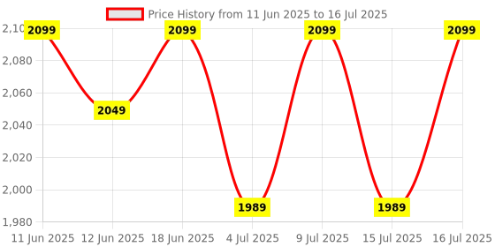 flipkart.com muscleblaze BCAA Gold 8:1:1 (Raspberry Lemonade) BCAA muscleblaze Price History Graph from 11 Jun 2025 to 16 Jul 2025