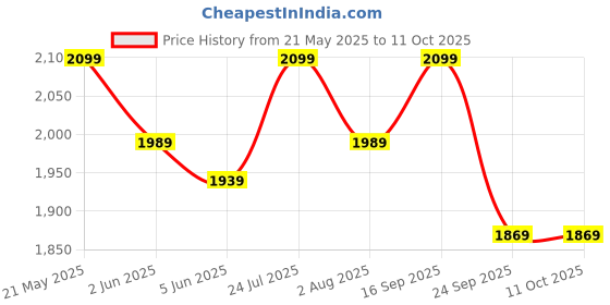 flipkart.com muscleblaze BCAA Gold 8:1:1 with Higher Leucine, Electrolytes, Glutamine BCAA muscleblaze Price History Graph from 21 May 2025 to 11 Oct 2025