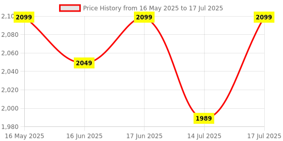 flipkart.com muscleblaze BCAA Gold 8:1:1 with Higher Leucine, Electrolytes, Glutamine BCAA muscleblaze Price History Graph from 16 May 2025 to 14 Jul 2025
