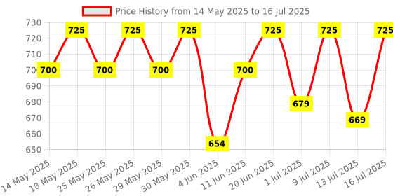 flipkart.com muscleblaze BCAA Pro + Electrolytes, Intra Workout with 5 g Vegan BCAAs & 500mg Electrolytes BCAA muscleblaze Price History Graph from 14 May 2025 to 13 Jul 2025