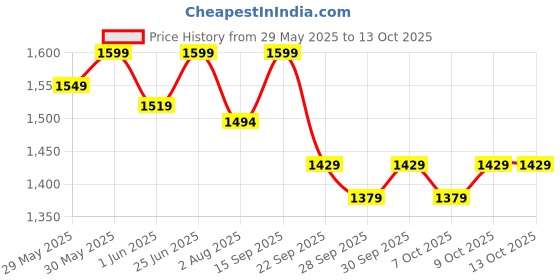 flipkart.com muscleblaze BCAA PRO, Intra-Workout Formula for Muscle Recovery BCAA muscleblaze Price History Graph from 29 May 2025 to 12 Oct 2025