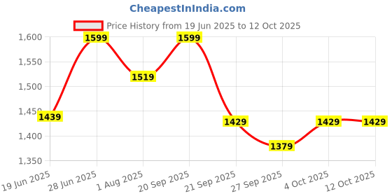 flipkart.com muscleblaze BCAA PRO, Intra-Workout Formula for Muscle Recovery BCAA muscleblaze Price History Graph from 19 Jun 2025 to 11 Oct 2025