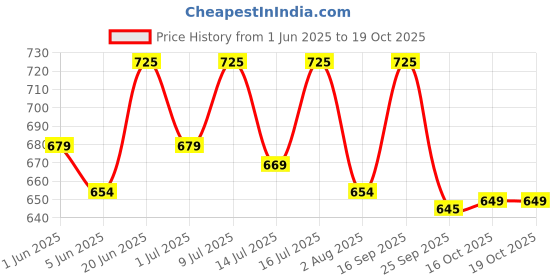 flipkart.com muscleblaze BCAA Pro, Powerful Intra Workout with 5 g Vegan BCAAs & Electrolytes BCAA muscleblaze Price History Graph from 1 Jun 2025 to 16 Oct 2025