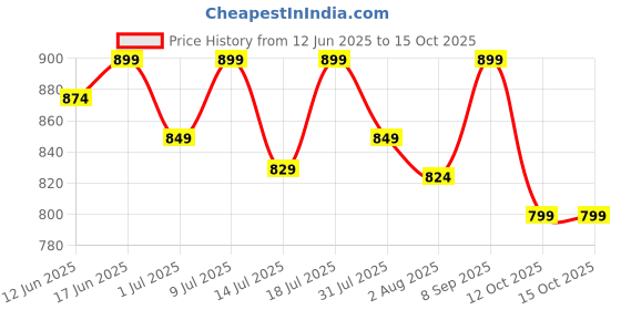 flipkart.com muscleblaze BCAA Pro - (Two Flavour Pack) BCAA muscleblaze Price History Graph from 12 Jun 2025 to 14 Oct 2025