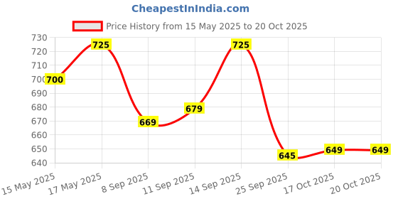 flipkart.com muscleblaze BCAA Pro+Electrolytes, Intra Workout with 5 g Vegan BCAAs & 500 mg Electrolytes BCAA muscleblaze Price History Graph from 15 May 2025 to 17 Oct 2025