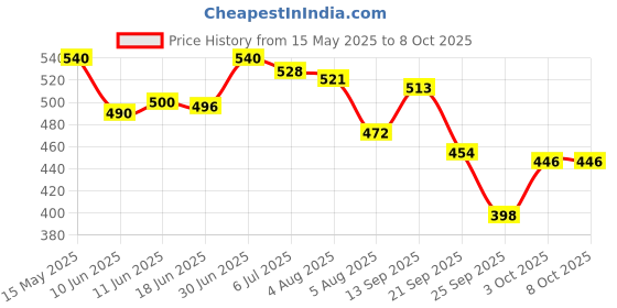 flipkart.com muscle asylum BCAA - with BRAIN BOOSTERS -100% Micronized Vegan, Recovery, Memory, Focus BCAA muscle asylum Price History Graph from 15 May 2025 to 8 Oct 2025
