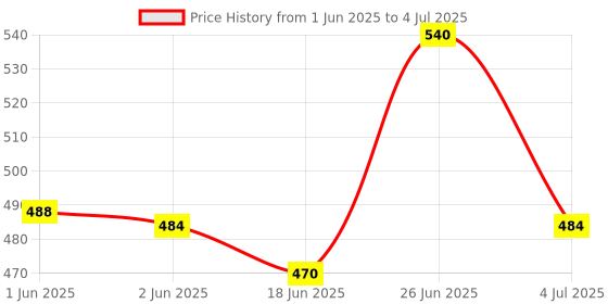 flipkart.com muscle asylum BCAA - with BRAIN BOOSTERS -100% Micronized Vegan, Recovery, Memory, Focus BCAA muscle asylum Price History Graph from 1 Jun 2025 to 4 Jul 2025