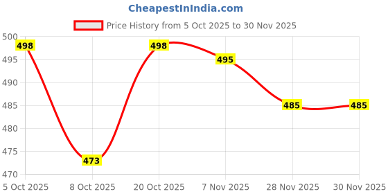 flipkart.com bcare Floral Double AC Blanket for AC Room bcare Price History Graph from 5 Oct 2025 to 28 Nov 2025